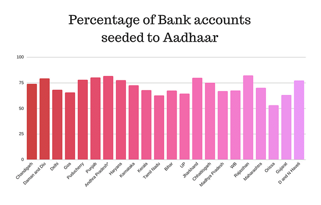Percentage of bank accounts seeded to Aadhaar