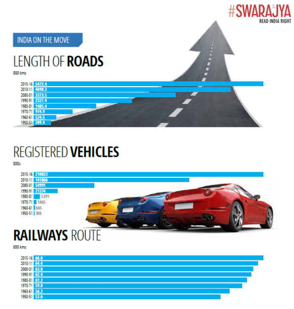 Source: Economic Survey