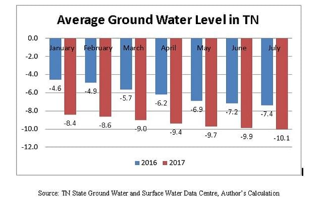 Average groundwater level in Tamil Nadu