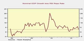 Nominal GDP growth less RBI repo rate