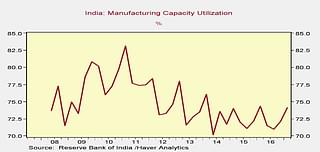 Manufacturing capacity utilisation