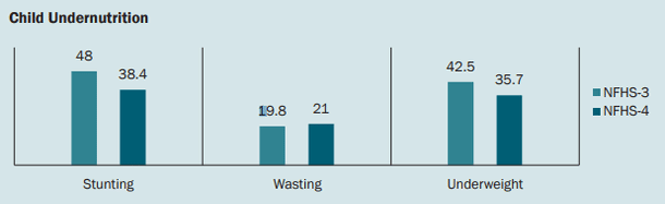 Source: National Nutrition Strategy, NITI Aayog