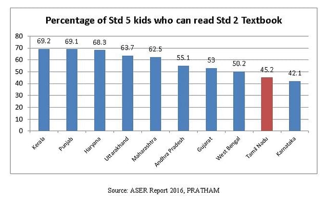

Percentage of kids in Class V who can read Class II textbook