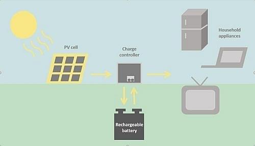 Figure 4. A simple solar home system (SHS)