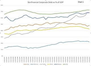Non-financial corporate debt as percentage of GDP - India’s graph in orange (click to enlarge)