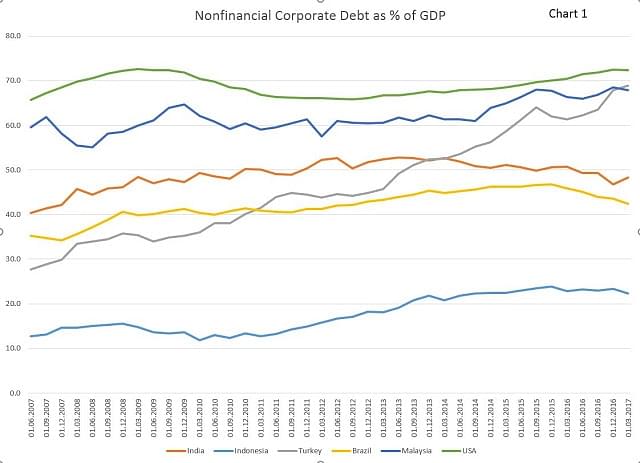 Non-financial corporate debt as percentage of GDP - India’s graph in orange (click to enlarge)