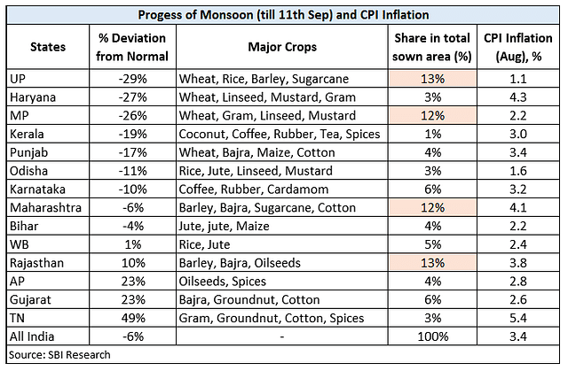 Progress of monsoon (till 11 September) and CPI Inflation