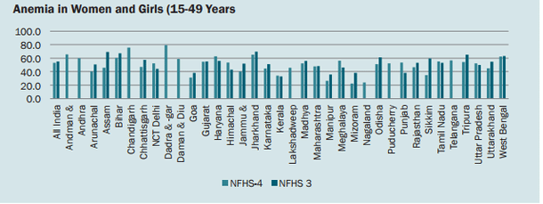 Source: National Nutrition Strategy, NITI Aayog