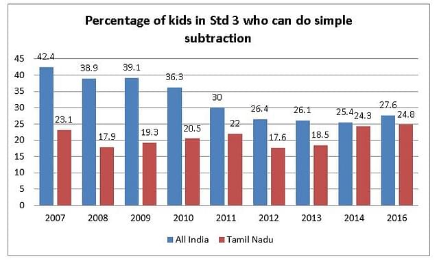 Percentage of kids in Class III who can do simple mathematical operations