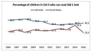

Percentage of kids in Class III who can read Class I textbook