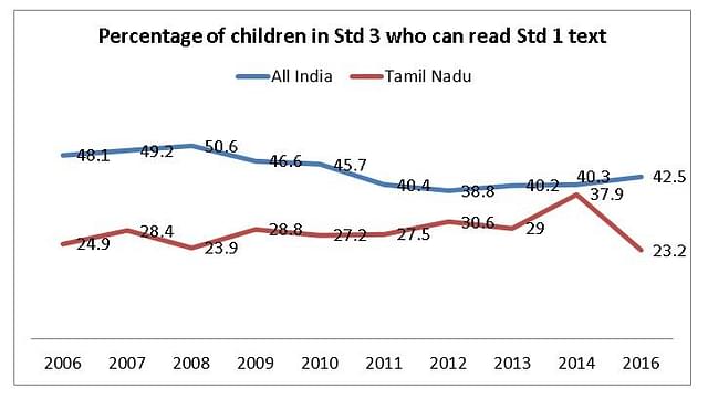 

Percentage of kids in Class III who can read Class I textbook