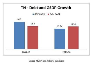 Tamil Nadu - Debt and GSDP Growth