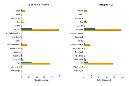 Figure 1. Solar technology sales by state (2013-2014)