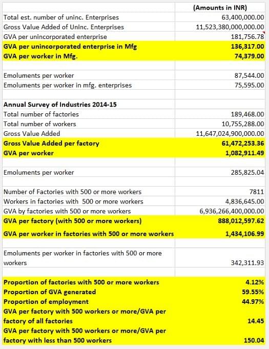 A table outlining the workers employed by non-agricultural enterprises.