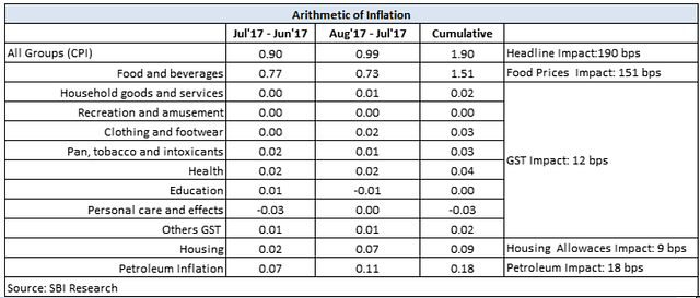 Arithmetic of Inflation