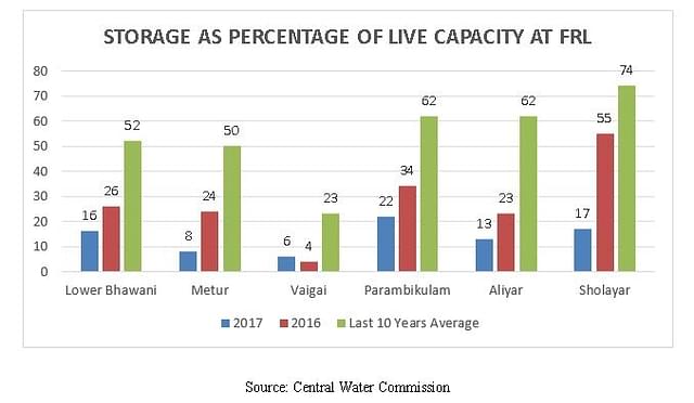 Storage as percentage of live capacity at FRL