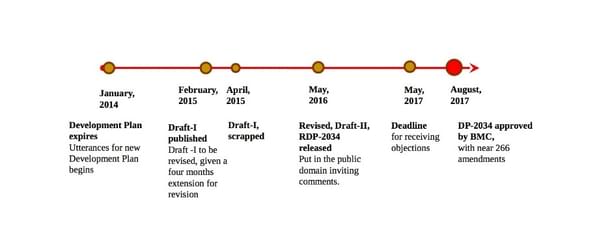 Timeline of the preparation of Mumbai Development Plan - 2034