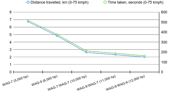 Simulation run of a standard freight train in different scenarios