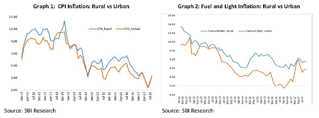 Graph 1: CPI Inflation:Rural vs Urban  Graph 2: Fuel and Light Inflation: Rural vs Urban