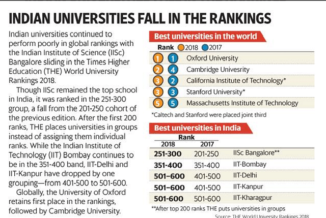 

Though IISc remained the top university in India, it was placed in the 251-300 groupings.