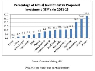 Percentage of actual investment vs proposed investment (IEMs) during 2011-15