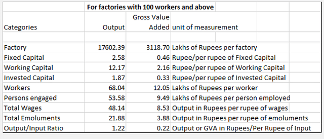 

Table 2: For factories with 100 workers and above