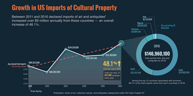 More than 50 per cent of the artifacts imported into USA were from India, explains the Antiquities Coalition report.