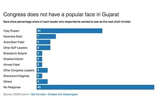 

Eighty-two per cent of the voters like Narendra Modi, while the  figure is 48 per cent for Rahul Gandhi.