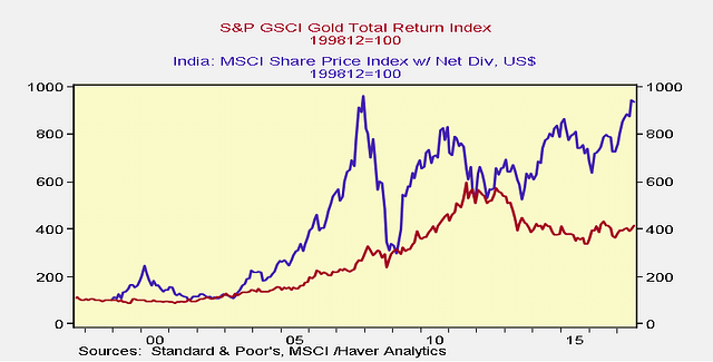 S&amp;P GSCI gold total return index