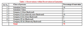 

<b>Source:</b> The Karnataka Scheduled Castes, Scheduled Tribes and Other Backward Classes (Reservation of Seats in Educational Institutions and of Appointment or Posts in the Services under the State) Act, 1994.