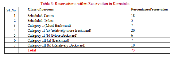 

<b>Source:</b> The Karnataka Scheduled Castes, Scheduled Tribes and Other Backward Classes (Reservation of Seats in Educational Institutions and of Appointment or Posts in the Services under the State) Act, 1994.