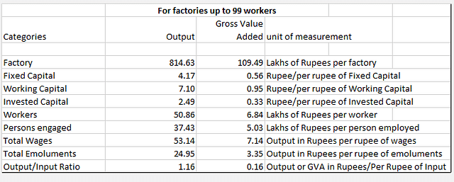 Table 1: For factories up to 99 workers