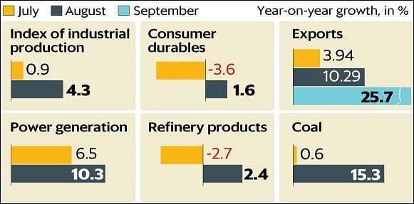 Green shoots: Several indicators suggest that economic activity has been picking up in recent months. (Source: Commerce Ministry, Central Statistics Office, Reserve Bank of India)