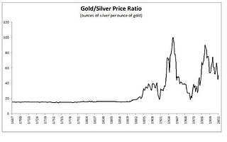 The gold and silver price ratio