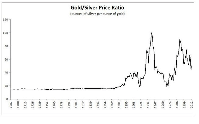 The gold and silver price ratio