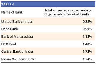

Source: Author calculations on Indian Banks Association data
