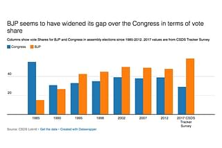 

The BJP has a 30 percentage point lead in terms of vote share over the Congress.