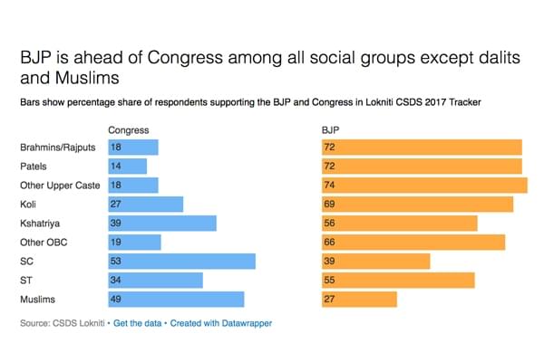 BJP’s vote share among Dalits and Muslims has increased by 16 and 7 percentage points, respectively.