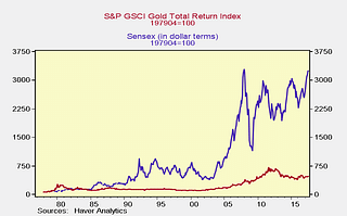 

S&amp;P GSCI gold total return index: Sensex in dollar terms