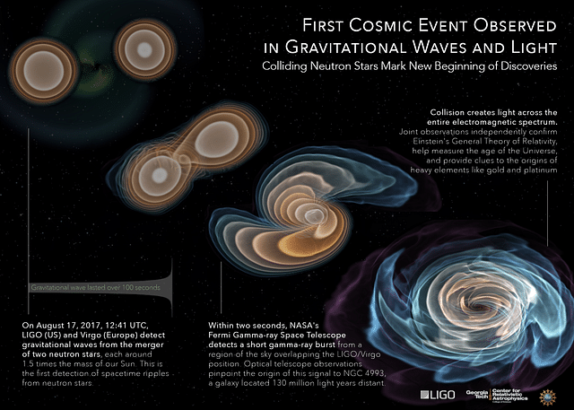 How they observed the same cosmic event through both gravitational waves and light (click to enlarge)