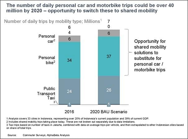 Opportunity for shared mobility (figure 1)