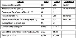 A comparison between India and China