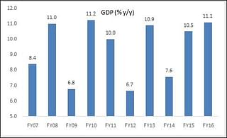 GDP growth in Gujarat. (Source: RBI)