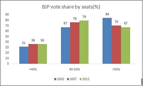BJP’s vote share. Source: Indiavotes.com