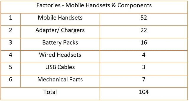 The total number of mobile phone handset and component factories operating out of India.