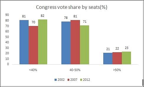 Congress’ vote share (Source: Indiavotes.com)