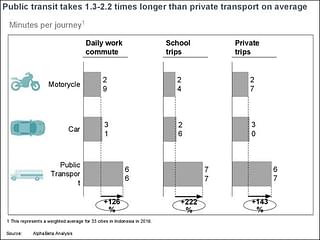 Public transit Vs private transport (figure 2)