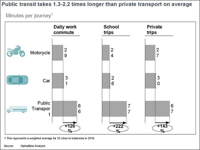 Public transit Vs private transport (figure 2)