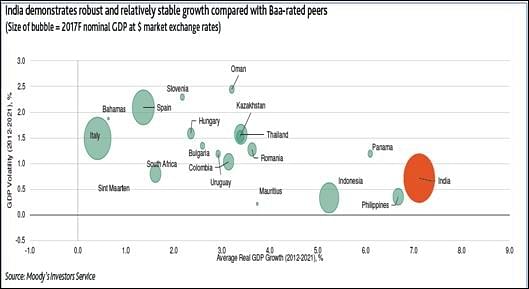 Comparison of India’s growth with its peers