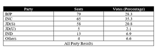 Election results – Karnataka 2004 (Indiavotes.com)